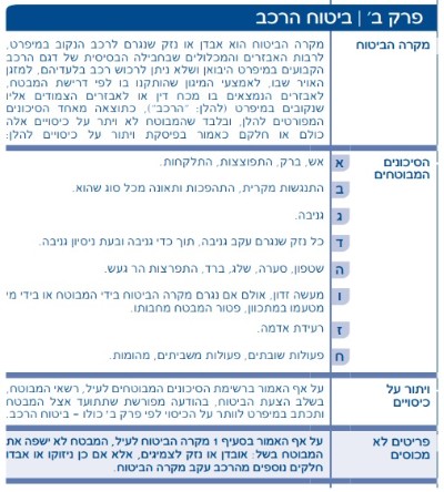 דוגמא לאירועים המכוסים בביטוח מקיף