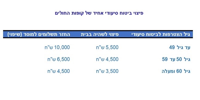ביטוח סיעודי אחיד בקופות חולים