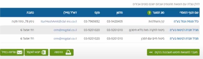 תוצאות איתור חסכונות פנסיוניים וביטוחי חיים