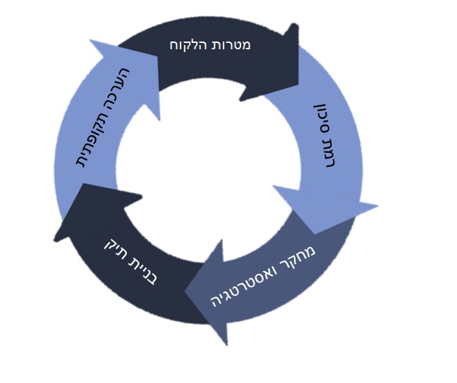הערכה תקופתית של האסטרטגיה בתיק השקעות מנוהל