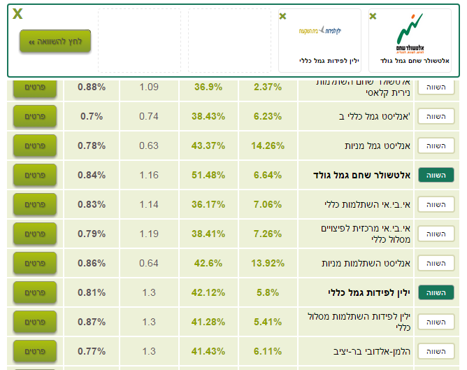 מדריך להשוואת קופות גמל וקרנות פנסיה חלק 2