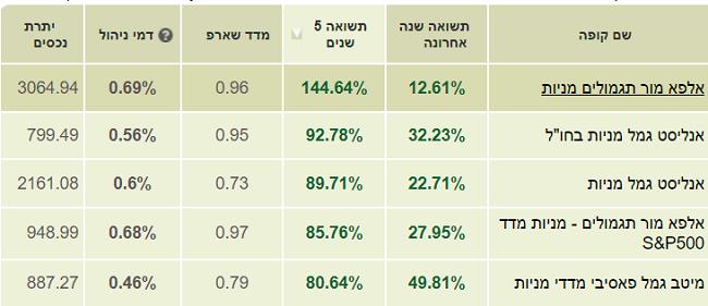 קופות גמל עם התשואות הטובות ביותר לאורך 5 שנים