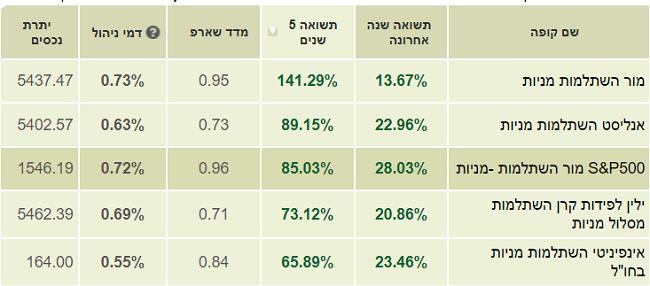 קרנות השתלמות עם התשואות הטובות ביותר לאורך 5 שנים