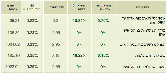 קרנות השתלמות שגובות דמי ניהול נמוכים