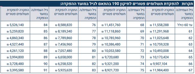 תקרת הפקדה לקופת גמל לפי סעיף 190- טבלת גילאי הפקדה