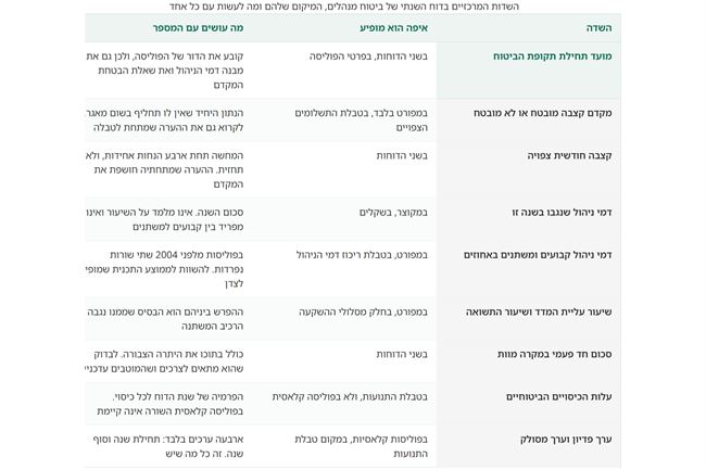 טבלת השדות בדוח השנתי של ביטוח מנהלים - איפה יושב כל שדה ומה הוא אומר