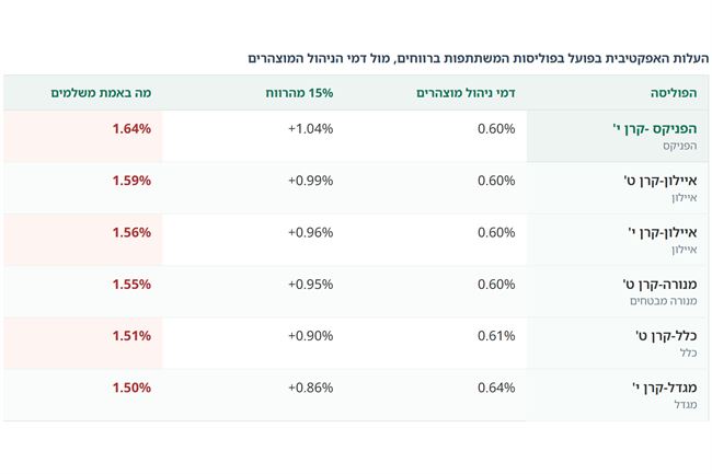 טבלת העלות האפקטיבית בשש פוליסות משתתפות ברווחים - דמי הניהול המוצהרים מול מה שמשלמים בפועל, מ-1.50% ועד 1.64%