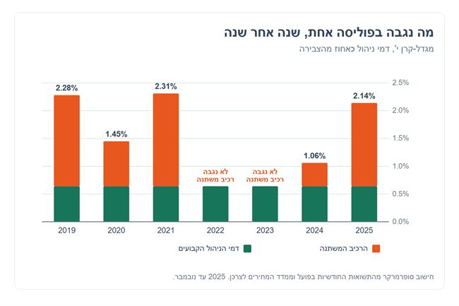 תרשים דמי הניהול בפוליסת מגדל קרן י' לפי שנה - השנים שבהן נגבה רכיב משתנה והשנים שבהן לא נגבה דבר