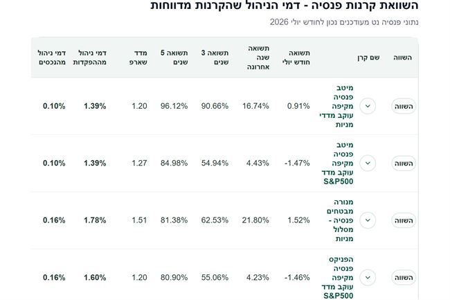 ארבע שורות מדף השוואת קרנות הפנסיה עם עמודות דמי הניהול - דמי הניהול שקרנות הפנסיה מדווחות בפועל
