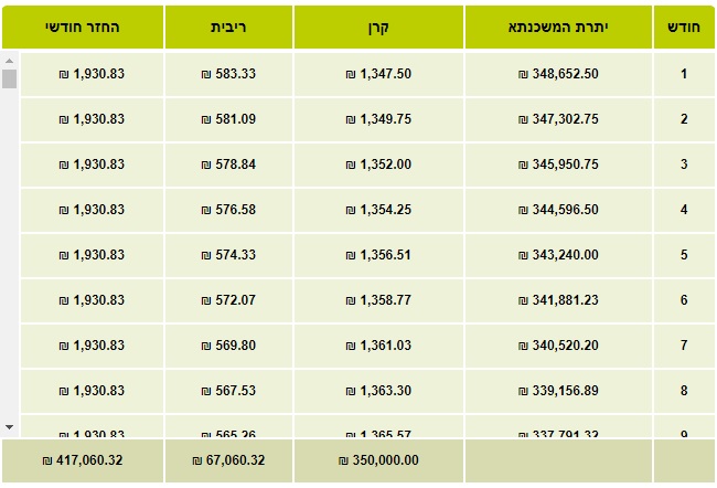 איך נראה לוח סילוקין