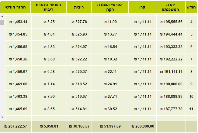 טבלת החזרים חודשיים