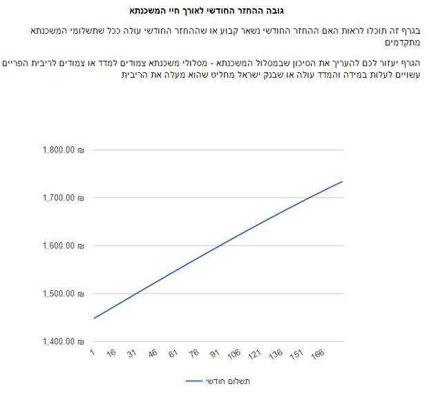 גרף החזר חודשי