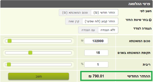 תוצאת חישוב החזר חודשי לפי סכום משכנתא
