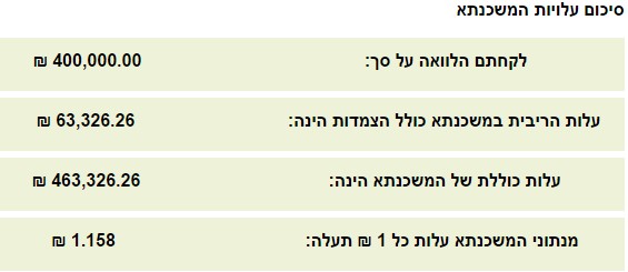 פירוט תוצאת חישוב