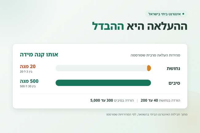 שני פסים שמשווים מהירות העלאה בנחושת ובסיבים - אינטרנט ביתי בישראל