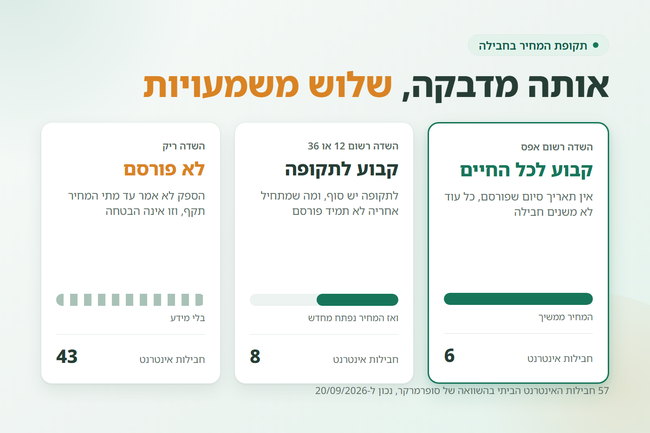 שלושה כרטיסים זה לצד זה, קבוע לכל החיים, קבוע לתקופה ולא פורסם - שלוש המשמעויות של מחיר קבוע