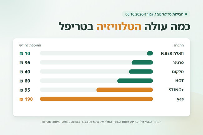 שש עמודות של תוספת הטלוויזיה לחודש לפי חברה, מ-10 עד 190 שקלים - האם טריפל משתלם