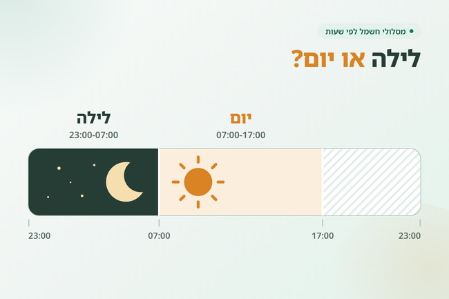 פס של 24 שעות עם חלון לילה וחלון יום מודגשים - מסלול לילה או יום בחשמל