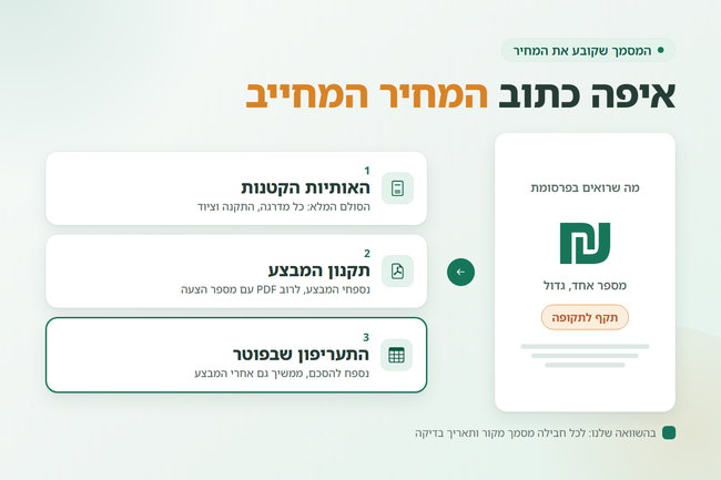 כרטיס פרסומת עם מספר אחד גדול מול שלושה מסמכים ממוספרים - איפה מוצאים את המחירון של הספק