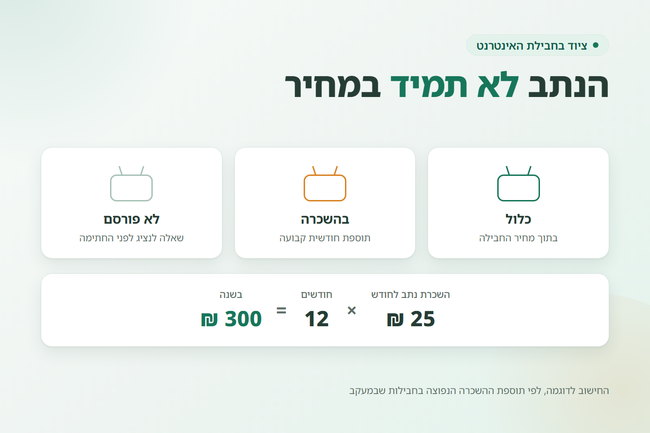שלושה מצבים של נתב בחבילה וחישוב של 25 שקלים לחודש לשנה - ציוד בחבילת האינטרנט