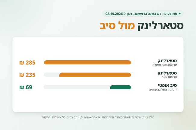 שלוש עמודות של ממוצע חודשי בשנה הראשונה, סטארלינק 285 ו-235 שקלים מול סיב אופטי 69 שקלים - סטארלינק בישראל