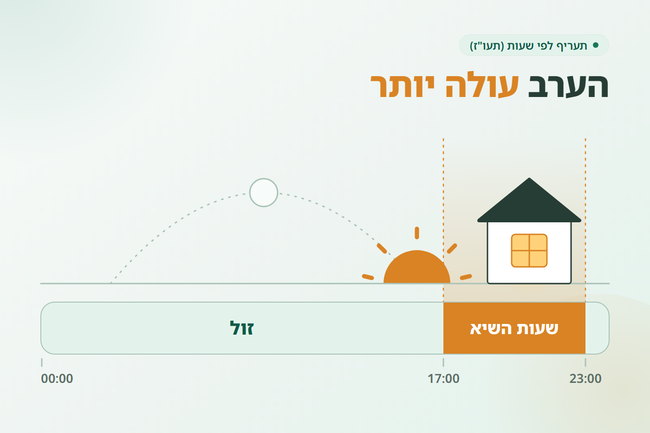 פס של 24 שעות שבו שעות הערב מסומנות כשעות השיא - תעריף חשמל לפי שעות