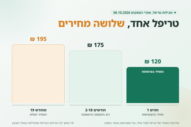 שלוש מדרגות מחיר עולות של טריפל אחד, מ-120 עד 195 שקלים - המחיר של חבילת טריפל אחרי המבצע