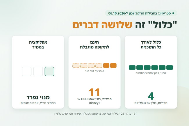 שלושה כרטיסים: כלול לאורך התוכנית, חינם לתקופה מוגבלת ואפליקציה בממיר - חבילת טריפל עם נטפליקס או HBO Max