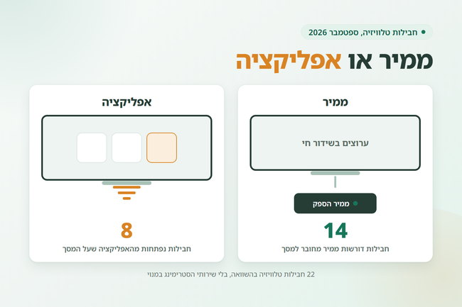 ממיר מחובר בכבל למסך מול טלוויזיה שמריצה אפליקציה - שתי הדרכים לצפות בחבילת טלוויזיה